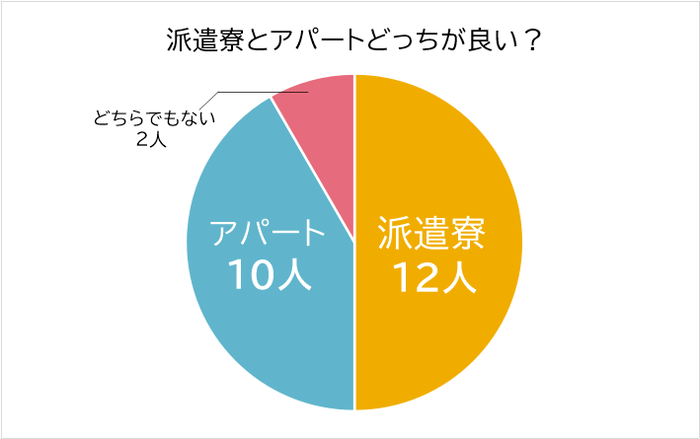 派遣寮とアパートはどっちがいい？