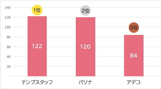 「コールセンター」の紹介予定派遣の求人数