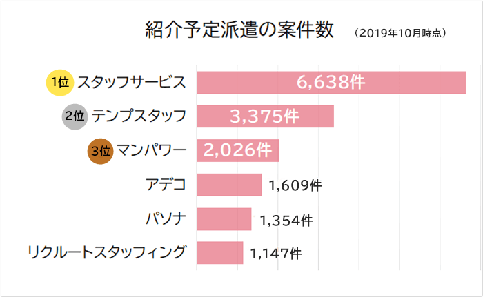 紹介予定派遣の案件数ランキング表