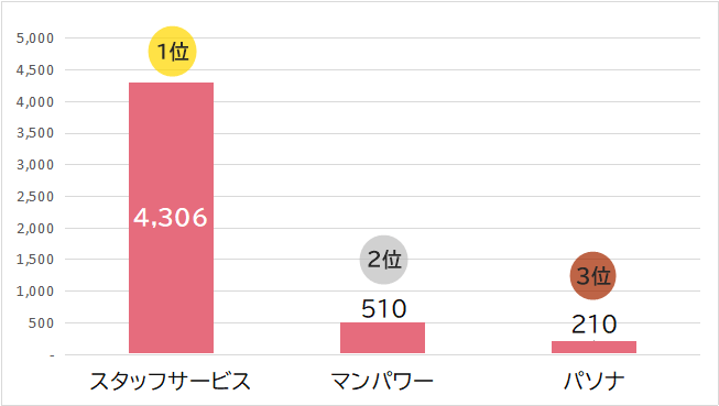 「介護・福祉」の紹介予定派遣の求人数