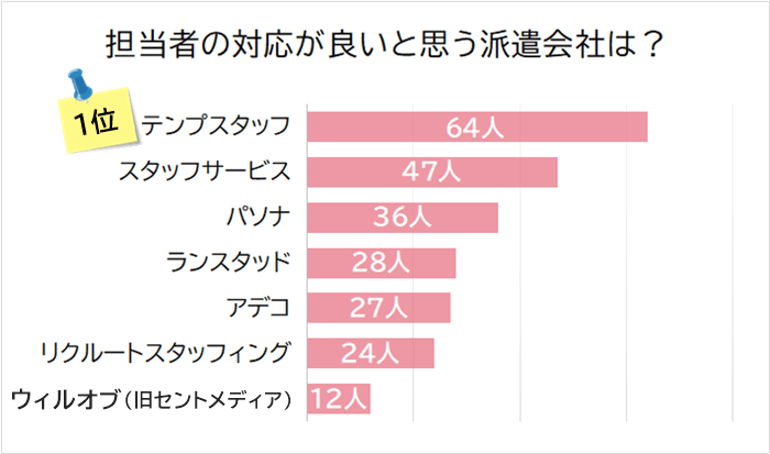 総合ランキング　担当者の対応が良い派遣会社