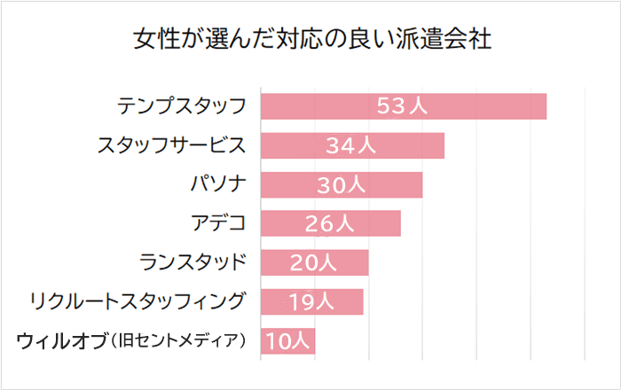 女性が選んだ　対応の良い派遣会社