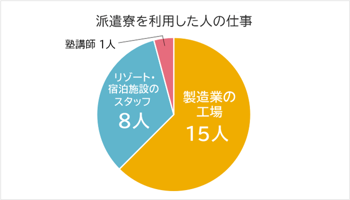 派遣寮を利用した人の仕事