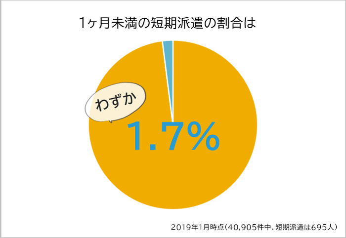 テンプスタッフ　短期派遣の割合