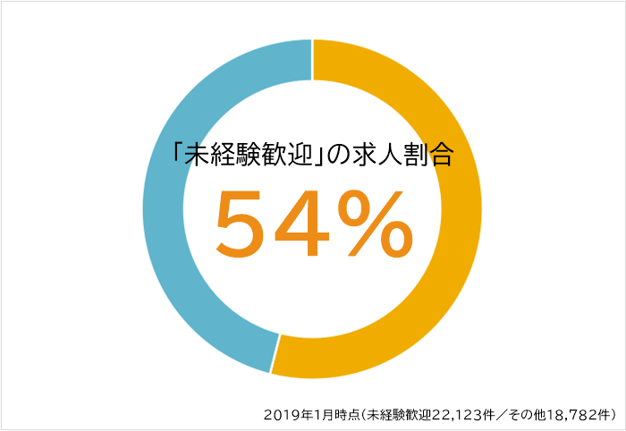 テンプスタッフ　未経験歓迎の求人割合