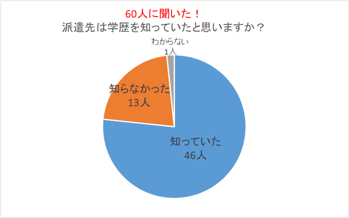 派遣先は学歴を知っていたか