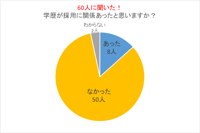 学歴が採用に関係したと思うか