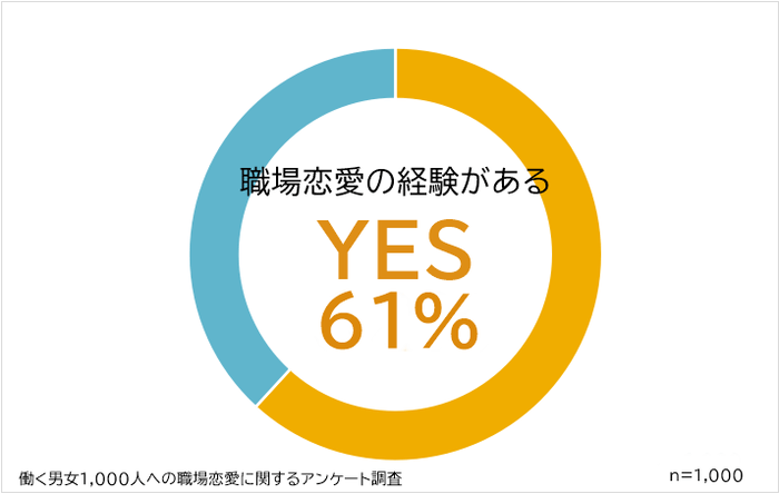 職場恋愛の経験がある人の割合