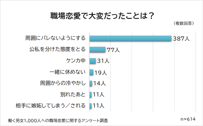 職場恋愛で大変だったこと　ランキング