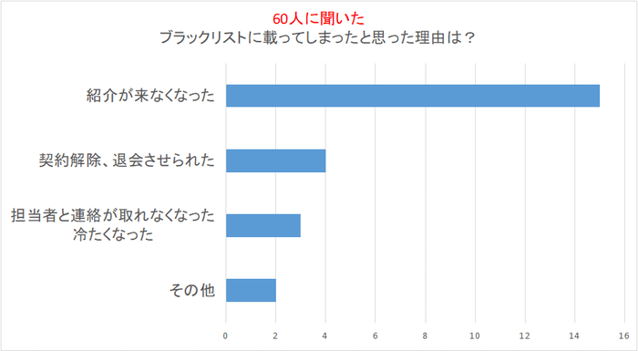 ブラックリストに載ると起こること