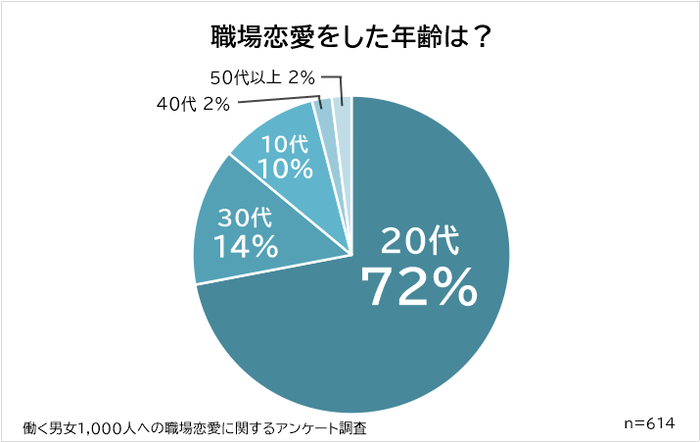 職場恋愛をした年齢は？