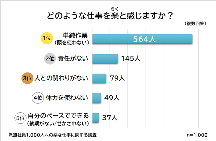 楽と感じる派遣の仕事