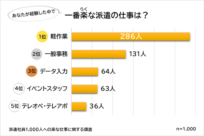 楽な派遣の仕事