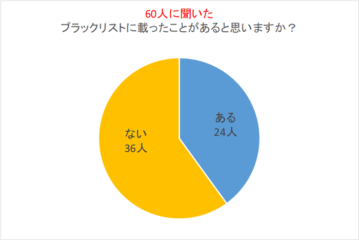 自分がブラックリストに載ってしまったことがあると思うか