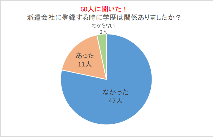 派遣会社に登録する時に学歴は関係あったか