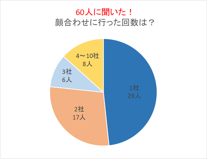 顔合わせに行った回数