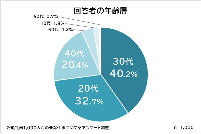 楽な派遣の仕事　回答者の年齢層