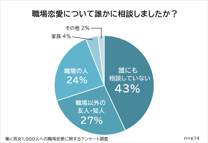 職場恋愛について相談した人は？