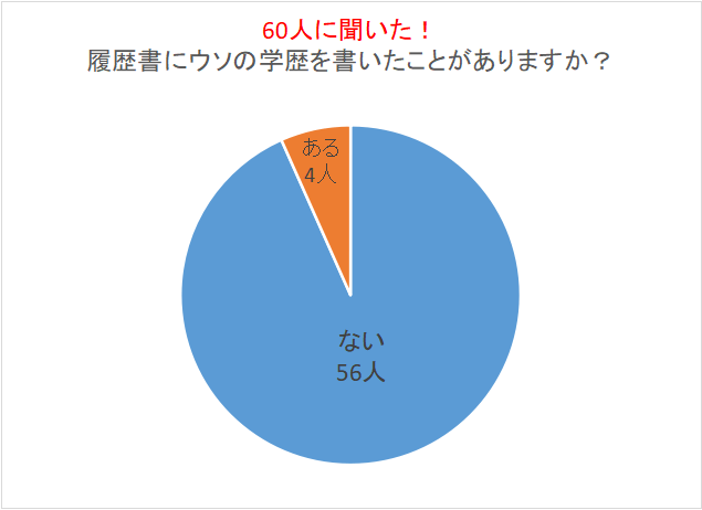 ウソの学歴を書いたことがあるか