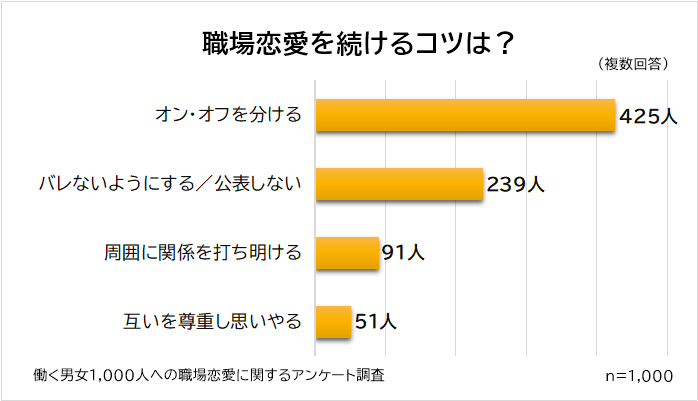 職場恋愛をうまく続けるコツは？ベスト4