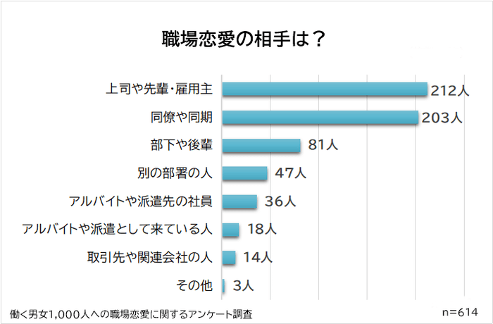 職場恋愛の相手は誰？