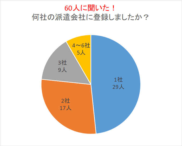 登録した派遣会社の数