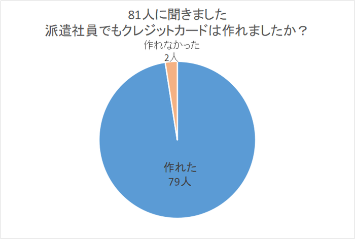 クレジットカードは作れたか