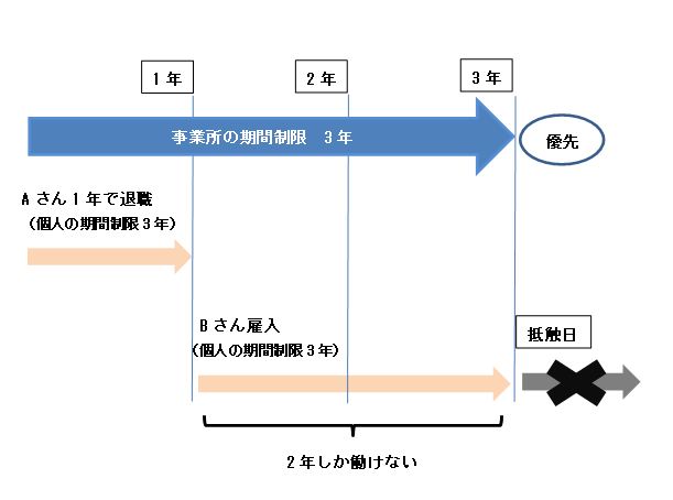 抵触日は事業所が優先されることの図