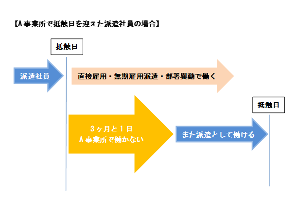 派遣社員のクーリング期間についての解説図