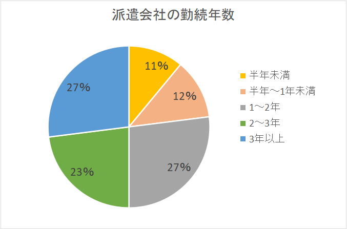 派遣会社の勤続年数