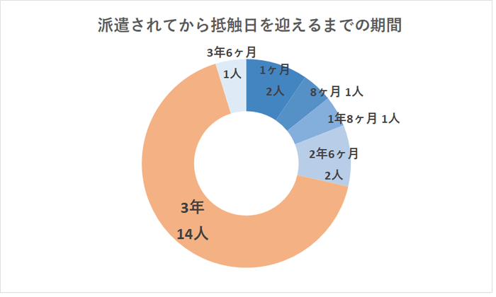 派遣されてから抵触日を迎えるまでの期間についてのアンケート調査結果