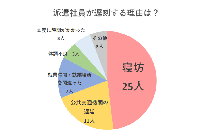 派遣社員経験者60人に聞いた遅刻理由