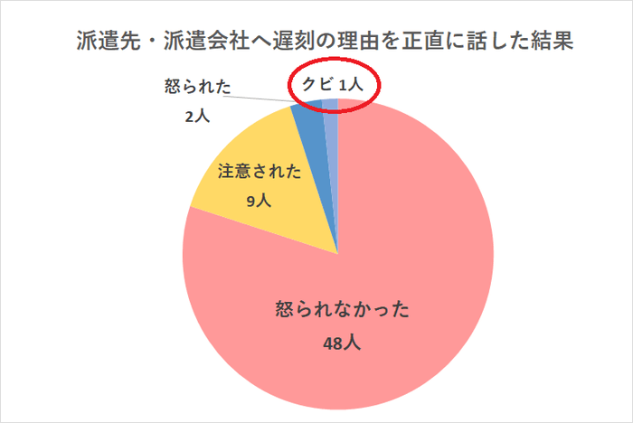 派遣社員が遅刻理由を正直に伝えた時の派遣先・派遣会社の反応