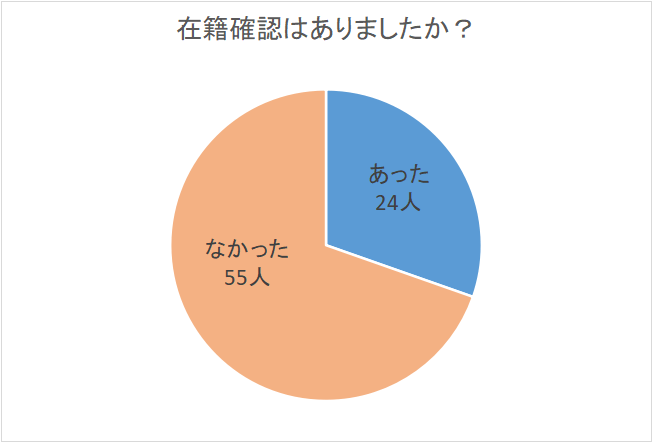 在籍確認はあったか