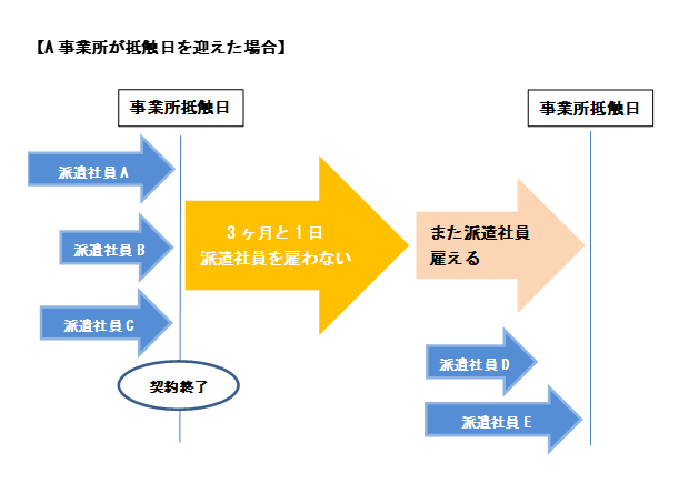 事業所のクーリング期間についての解説図