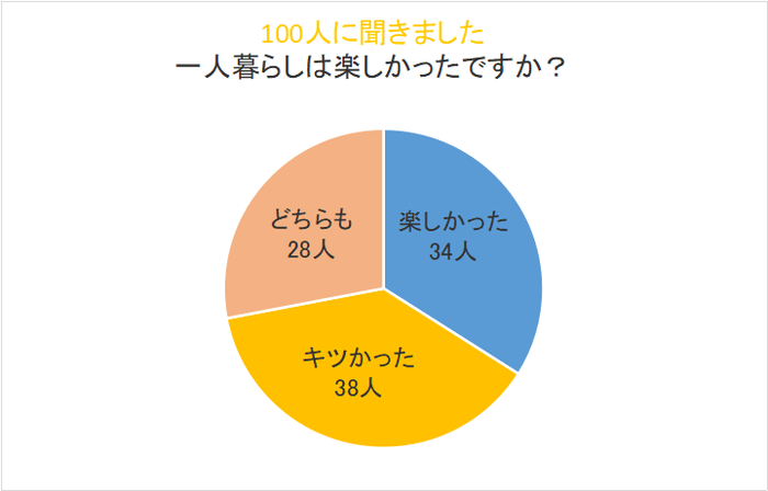 一人暮らしは楽しかったか