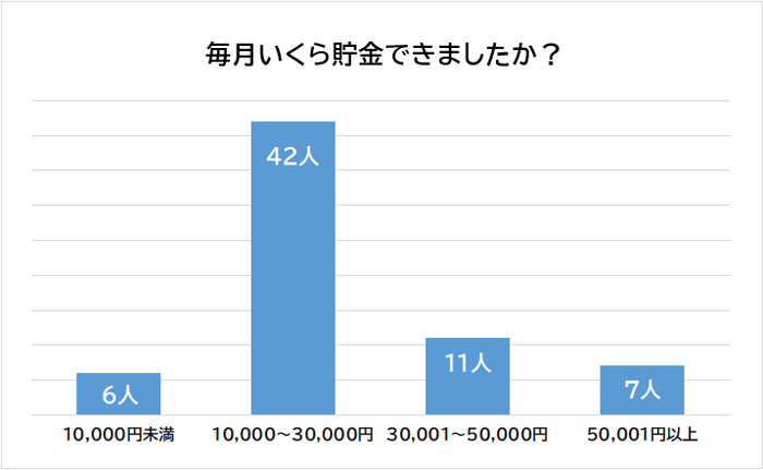 毎月の貯金額