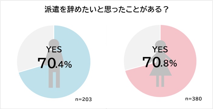 派遣を辞めたいと思ったことがある男女別割合