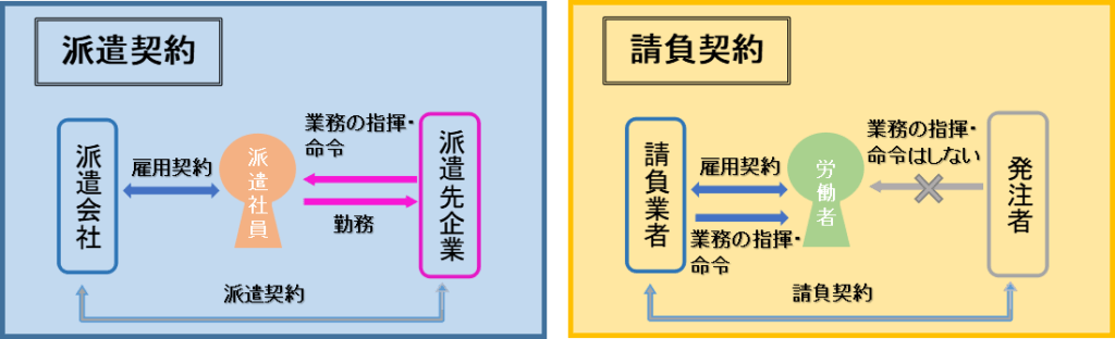 派遣と請負の図