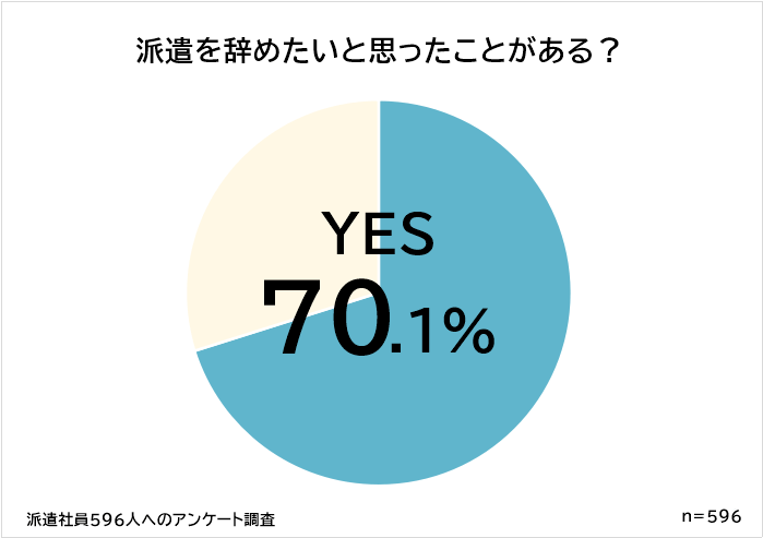 派遣　辞めたいと思ったことがある