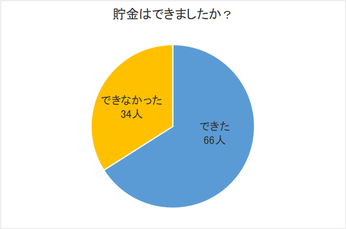 貯金はできたか