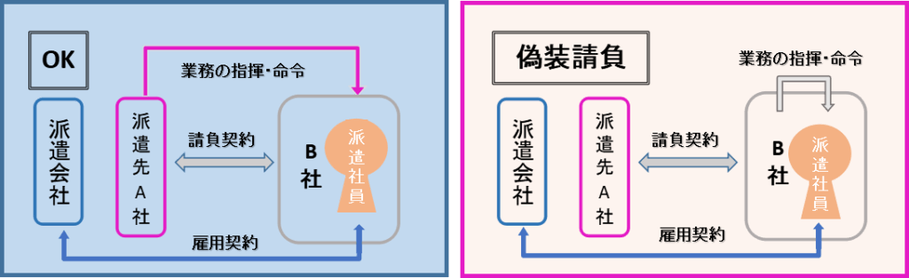 偽装請負の図