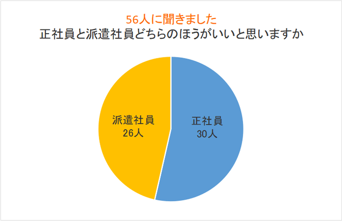 正社員と派遣社員どちらがおすすめか