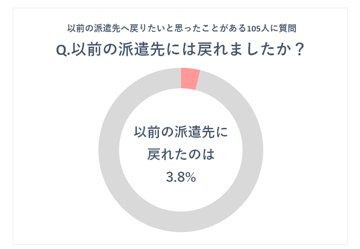 以前の派遣先へ出戻りした経験があるかについてのアンケート結果