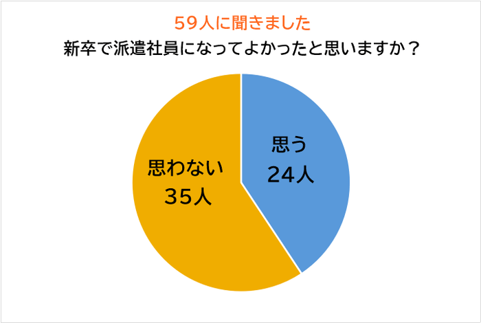 新卒で派遣社員になってよかったと思うか？