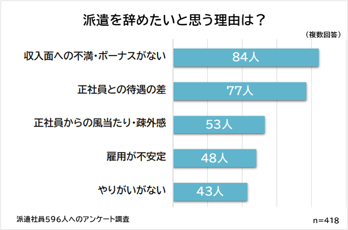 派遣を辞めたいと思う理由