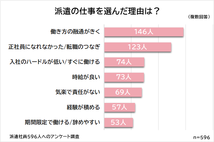 "派遣の仕事を選んだ理由