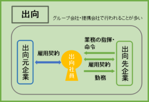 出向の図解