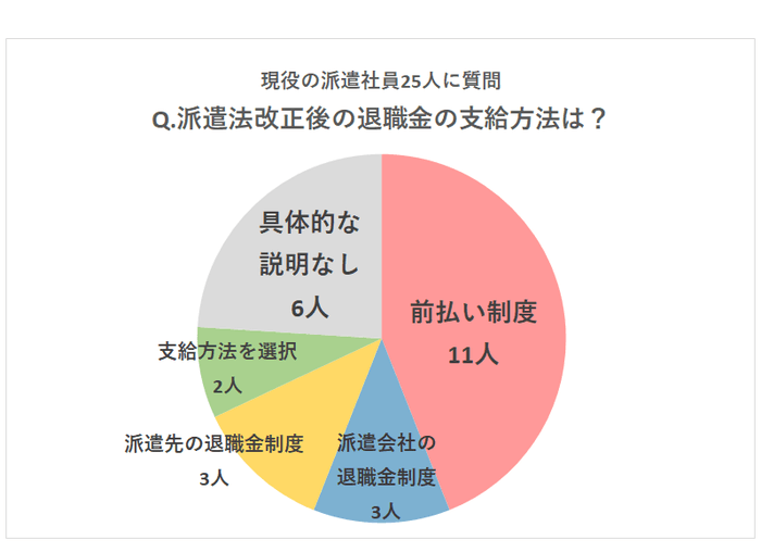 現役派遣社員に聞いた派遣法改正後の退職金支給方法アンケート