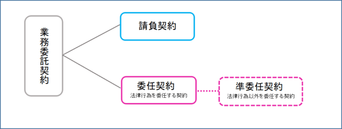 業務委託契約の図解